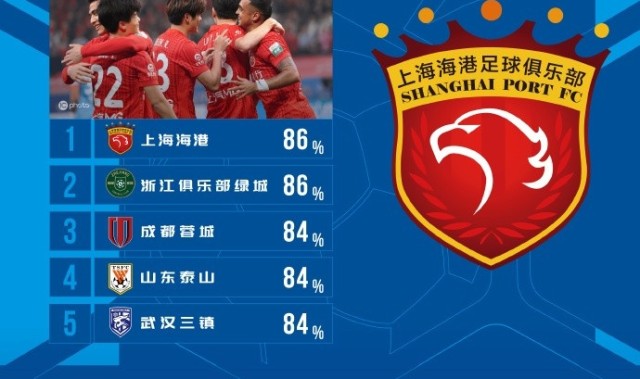 九游体育app-中超本轮传球成功率榜：海港、浙江86%，蓉城、泰山、三镇84%