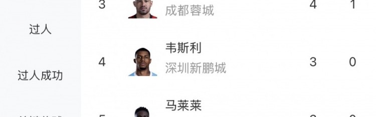 九游体育-中超射手榜：韦林顿、拉唐、费利佩4球第一，王钰栋、张玉宁3球